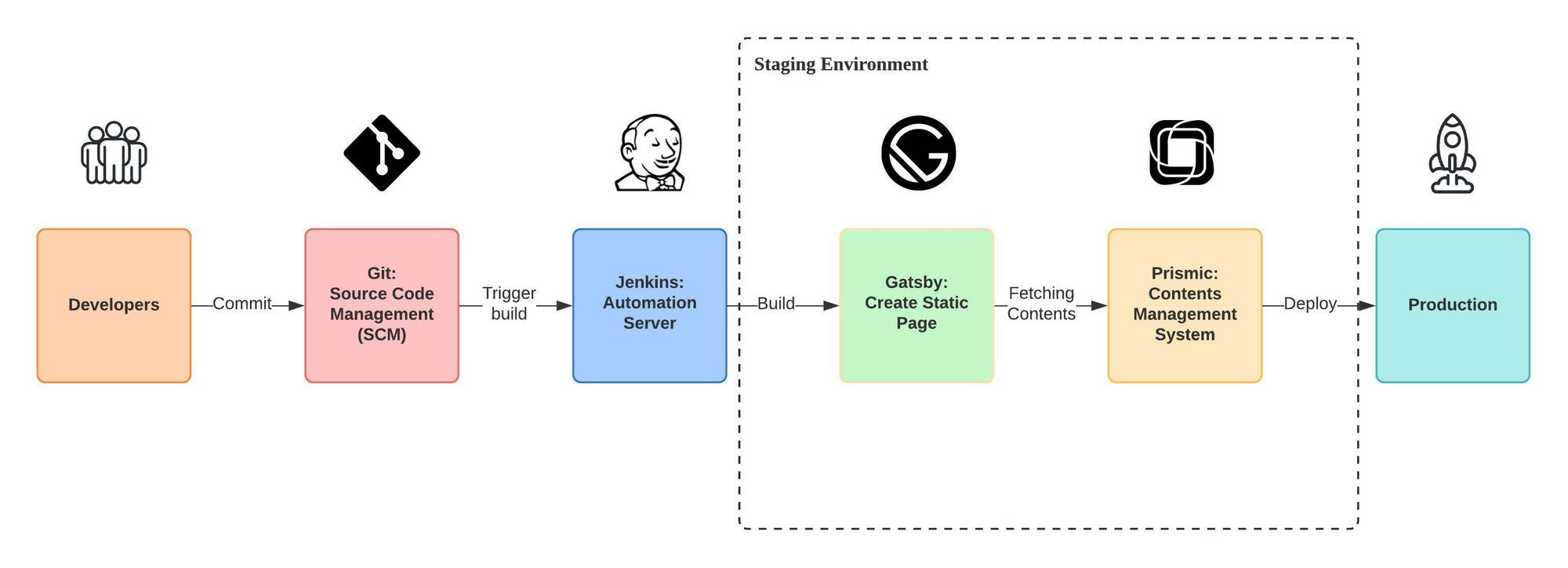 CI_CD pipeline example.jpeg