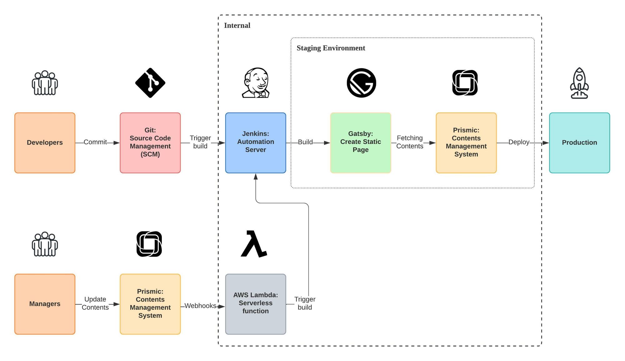 CI_CD pipeline example (1).jpeg