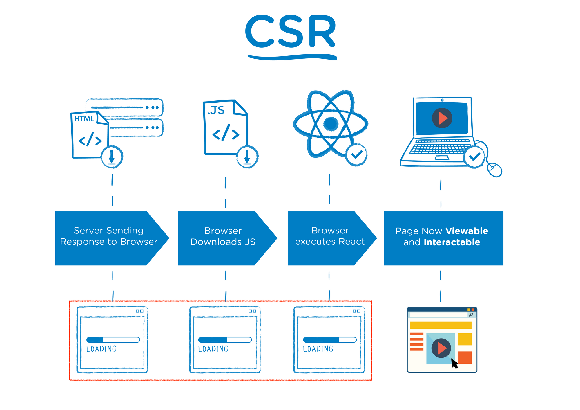 출처: The Benefits of Server Side Rendering Over Client Side Rendering