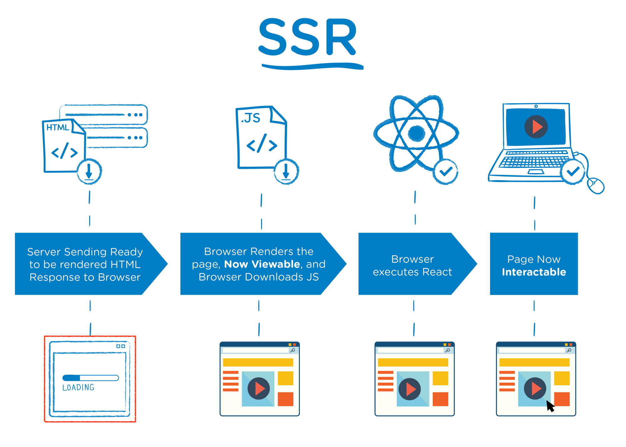 출처: The Benefits of Server Side Rendering Over Client Side Rendering