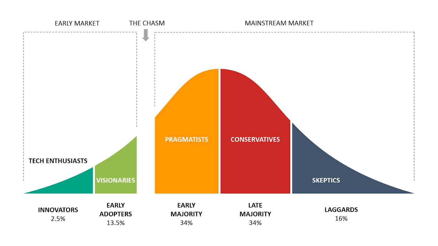 Retail Outlook 2022: The Future of Artificial Intelligence As Told by the  Technology Adoption Curve