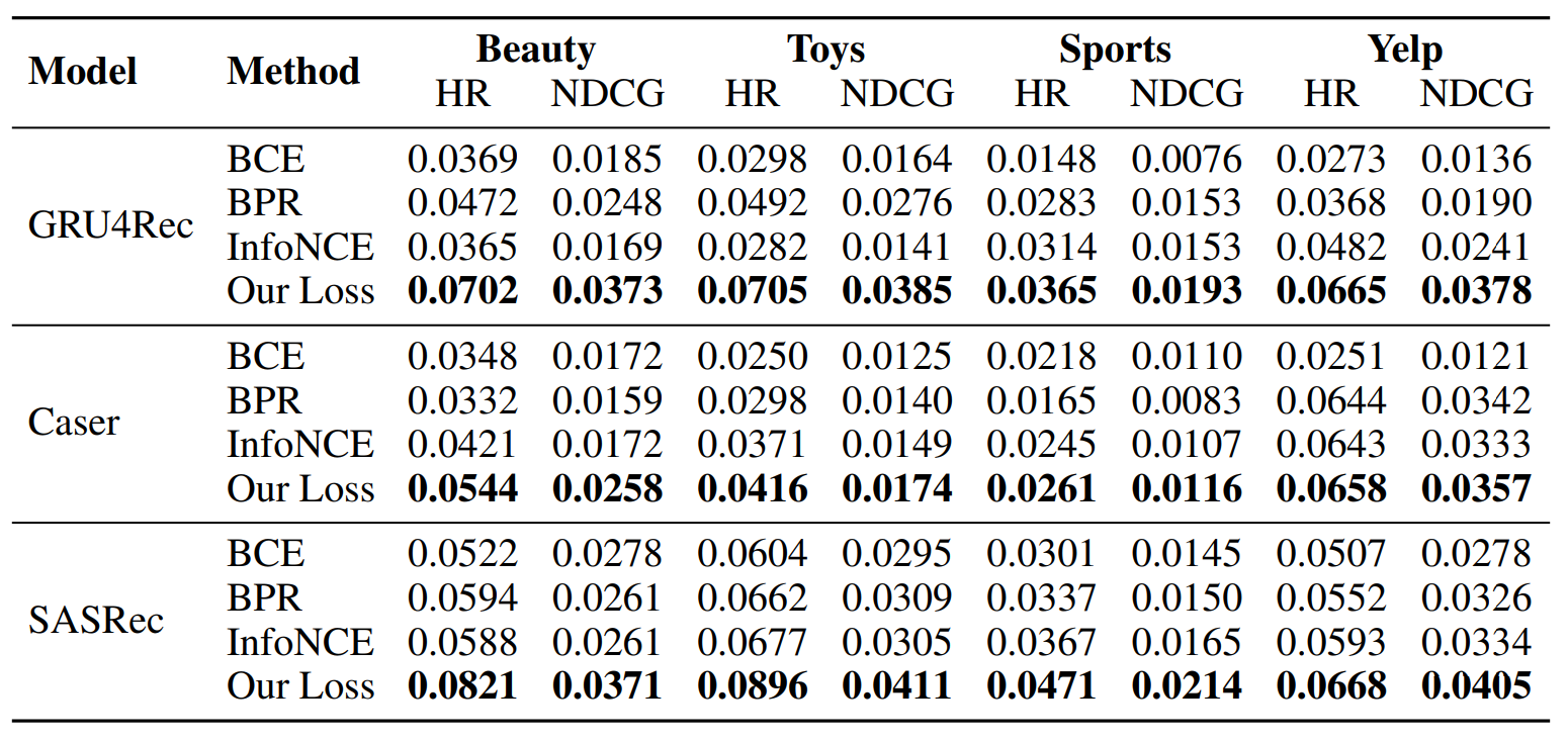 Normalized Embeddings for Personalized Recommendation